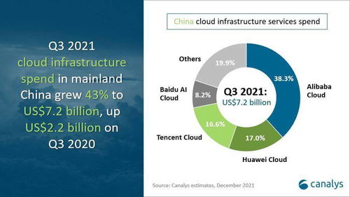 canalys 第三季度中国云服务市场规模 458.5 亿元,阿里云第一