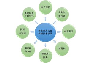 深圳高新技术企业认定需要什么条件和资质