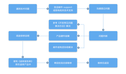 技术服务