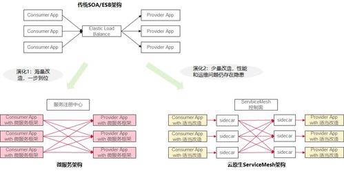 技术速递 分布式政企应用如何快速实现云原生的微服务架构改造